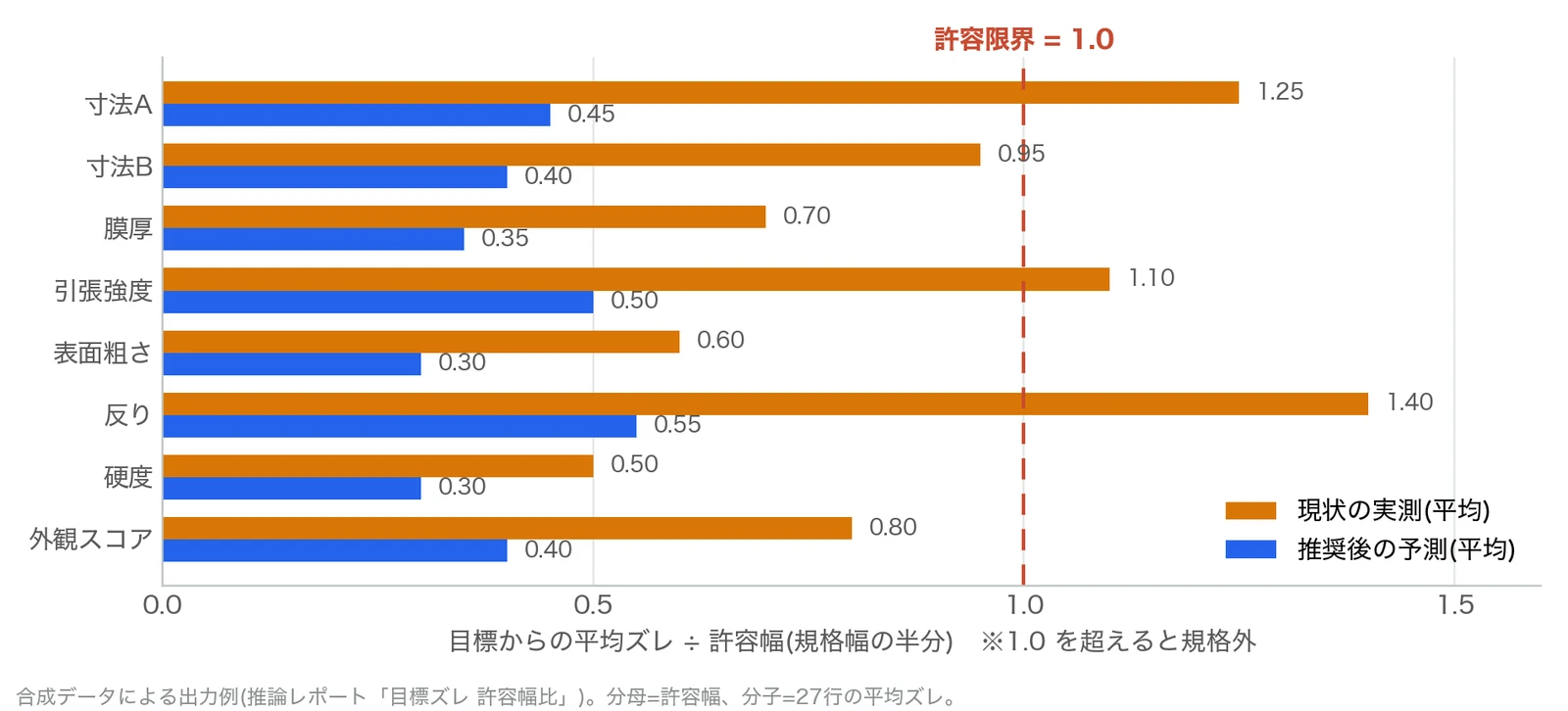 MIZEROSSの品質予測レポート。合成データによる出力例
