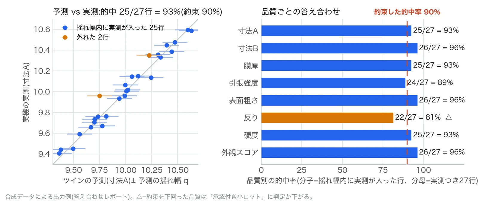 予測と実測を比較するMIZEROSS検証レポートの出力例。合成データによる例