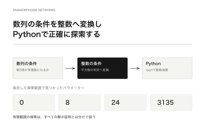 数列の有理数条件を整数条件へ変換し、isqrtで平方数を判定する流れと、探索で見つかった4つの例を示す図