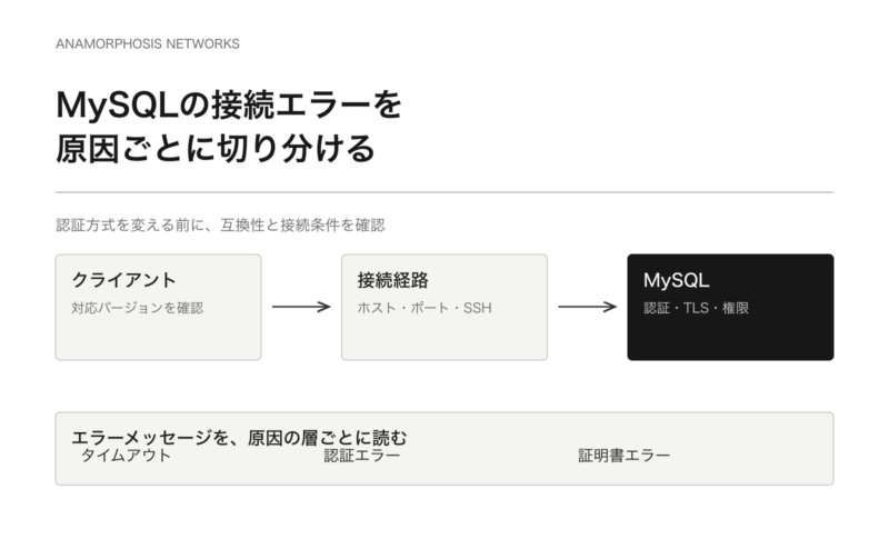 クライアントから接続経路、認証とTLS、MySQLサーバーを順に確認する接続診断の図