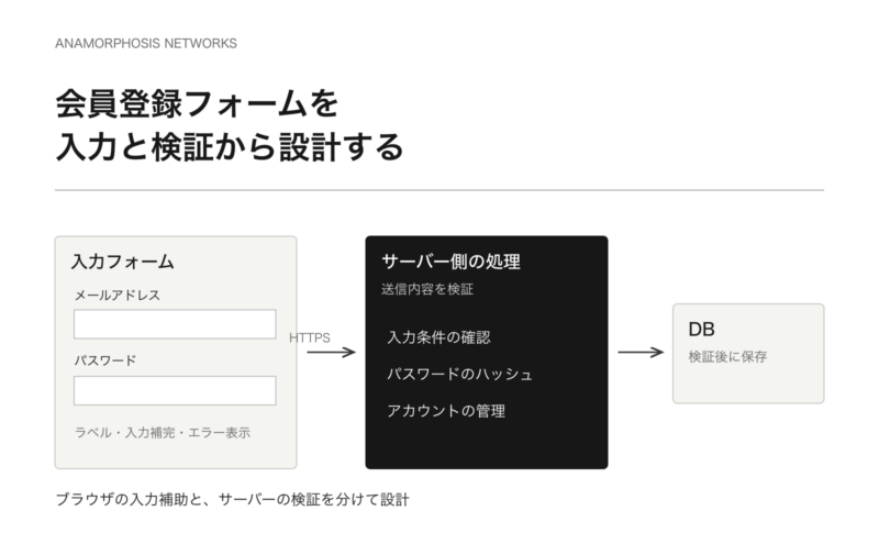 入力フォームからサーバーでの検証とパスワードハッシュを経てデータベースへ保存する構成図