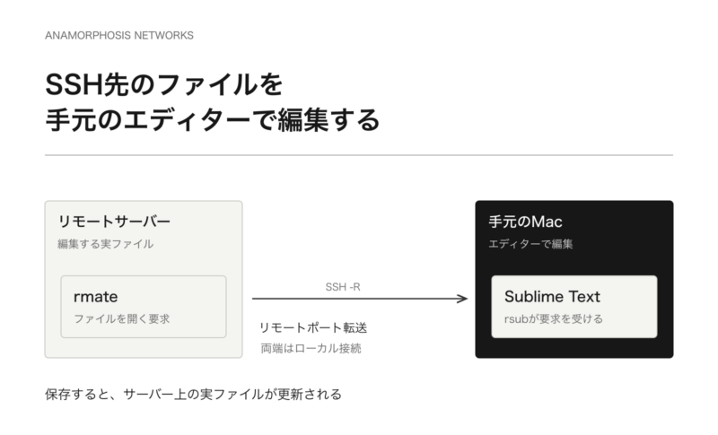 リモートサーバーのrmateからSSHのリモートポート転送を通じてMacのSublime Textへファイルを開く構成図