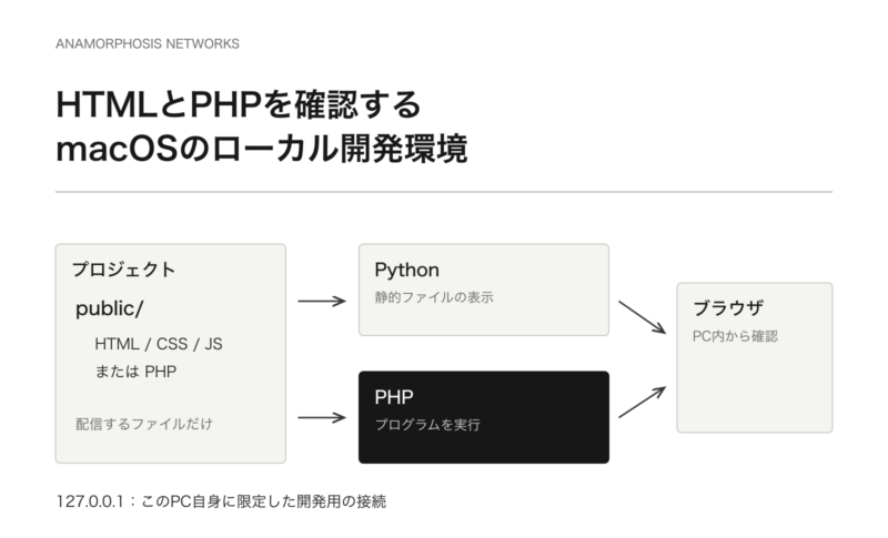 プロジェクトのpublicフォルダーをPythonまたはPHPの開発サーバーからローカルブラウザへ配信する図