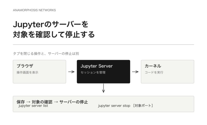 ブラウザ、Jupyter Server、カーネルの役割を分け、保存・対象確認・停止の手順を示す図