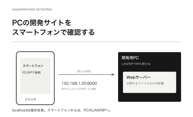 スマートフォンからPCのLAN内IPアドレスとポートを指定して開発サーバーへ接続する図