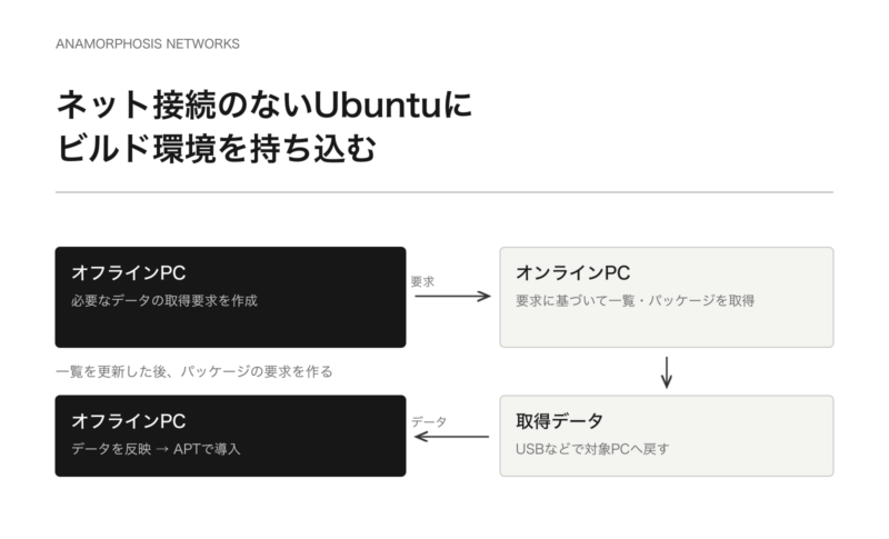 オフラインPCで要求を作り、オンラインPCでパッケージを取得し、対象PCへ戻して導入する往復の図