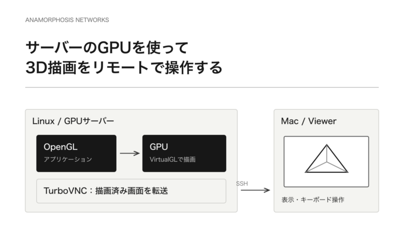 LinuxのGPU描画をVirtualGLとTurboVNCでMacへ転送し、SSHで接続する構成図