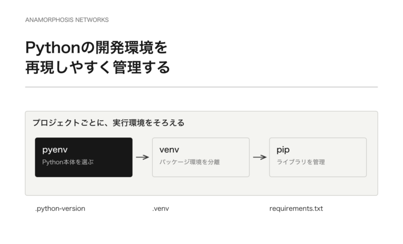 pyenvでPython本体を選択し、venvでプロジェクトを分離し、pipで依存ライブラリを管理する構成図