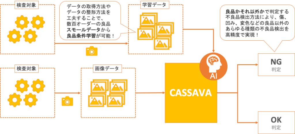 Cassava 外観検査 イメージ