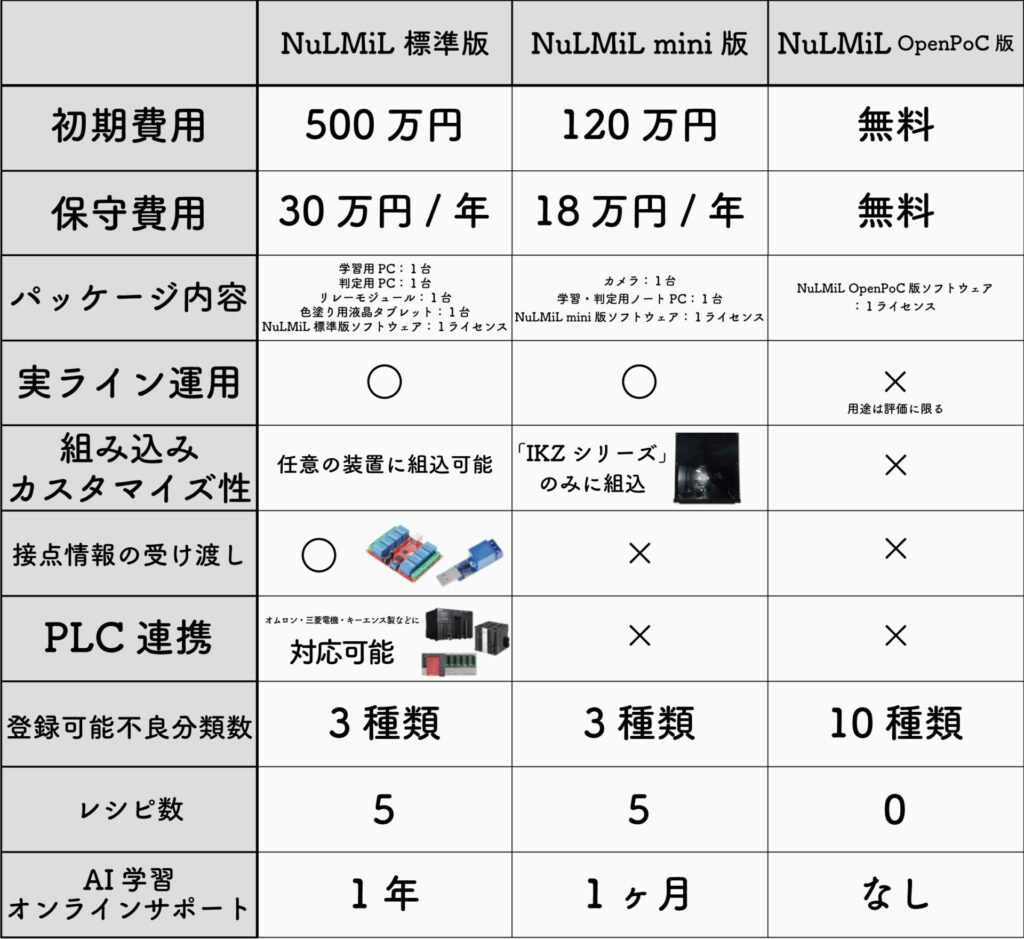 NuLMiL ライセンス 見積もり 費用 比較表 標準版 mini版 OpenPoC版