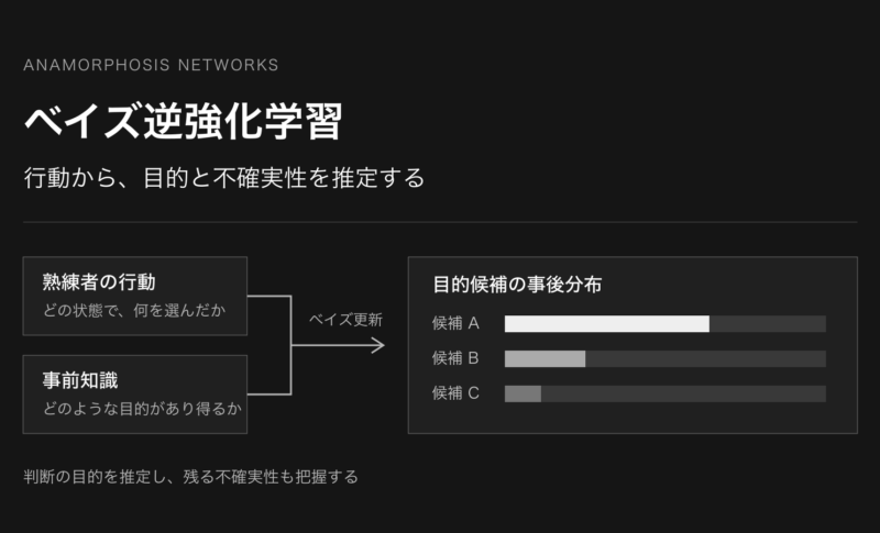 ベイズ逆強化学習の概念図。熟練者の行動データと事前知識から、複数の目的候補の事後分布を推定する