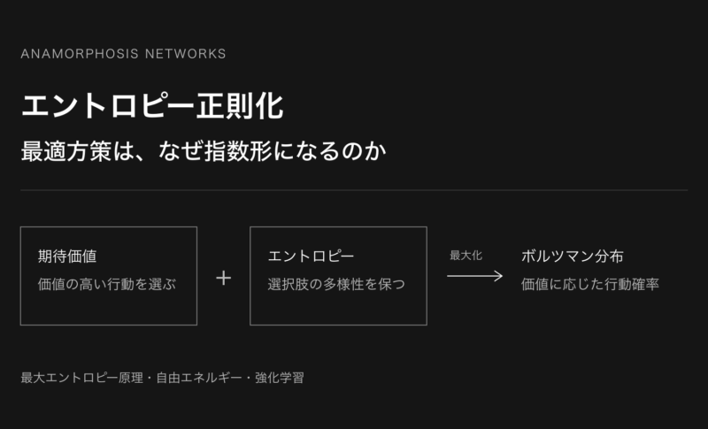 期待価値とエントロピーを同時に最大化すると、価値に応じた行動確率のボルツマン分布が導かれる概念図